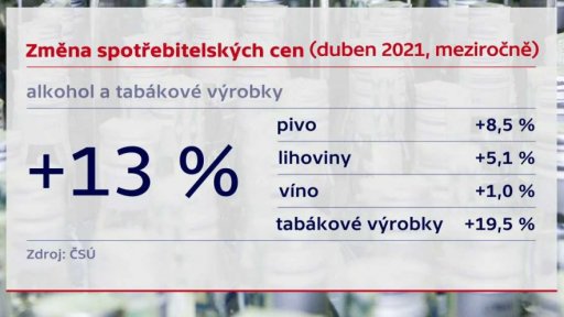 Index spotřebitelských cen