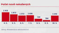 Počty nově nakažených