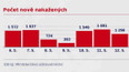 Počty nově nakažených