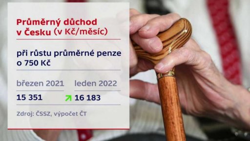 Průměrný důchod v Česku
