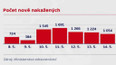 Počty nově nakažených