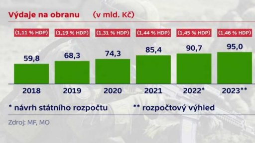 Výdaje na obranu