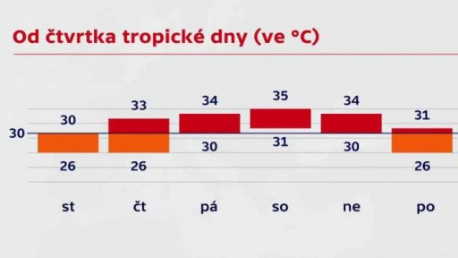 Česko čekají tropické teploty