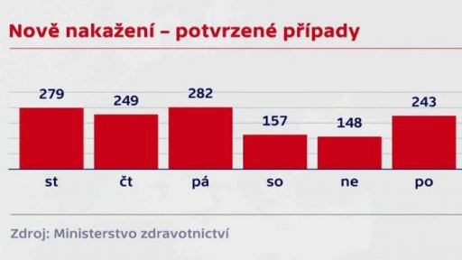 Šíření nákazy v ČR