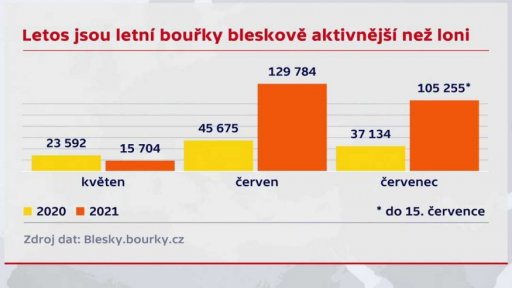 Předpověď počasí