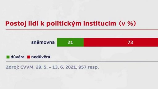 Postoj lidí k politickým institucím