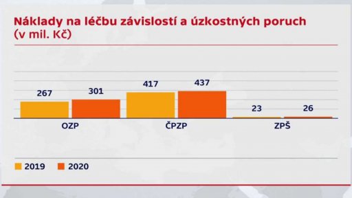 Nárůst nákladů na léčbu závislostí a úzkostných poruch
