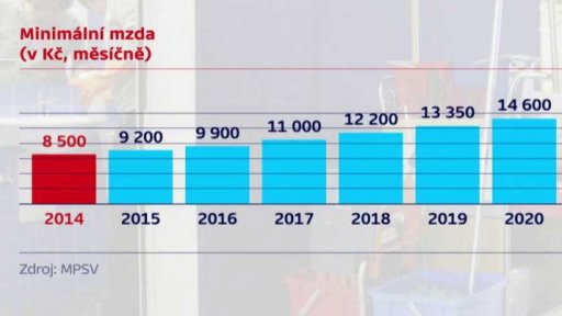 Tripartita se pře o růst mezd