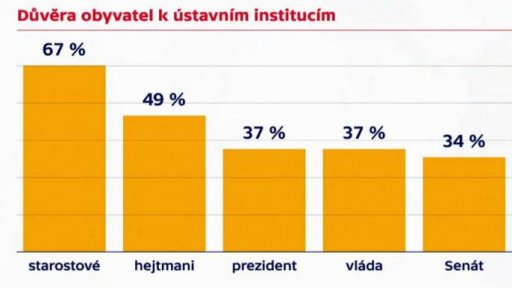 Důvěra obyvatel vůči ústavním institucím
