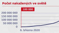 Vývoj počtu nakažených