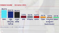 Volební model – červenec 2021