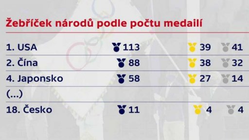 Olympijské hry v Tokiu