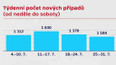Vývoj počtu nakažených