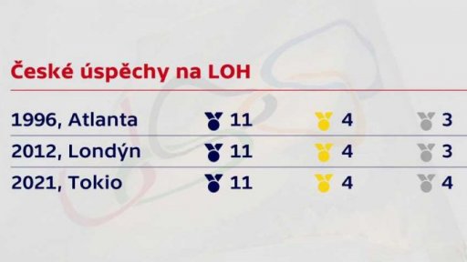 Úspěchy českých sportovců na OH 2021