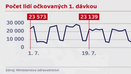 Proočkovanost v okresech