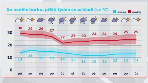 Předpověď na další dny