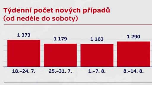 Bilance koronaviru v ČR