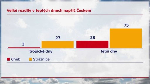 Počasí během léta