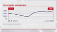 Vývoj počtu nakažených
