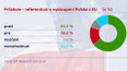 Míří Polsko z EU?