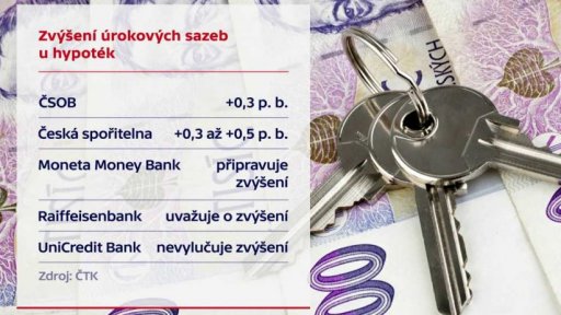 Úroky u hypoték rostou