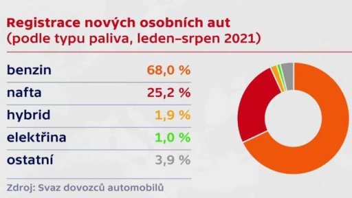 Zdražování benzinu