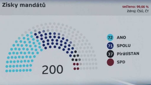 Výsledky voleb do Poslanecké sněmovny