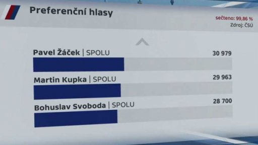 Preferenční hlasy a koho lidé kroužkovali