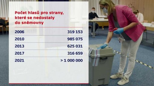 Počet hlasů pro strany, které se nedostaly do sněmovny