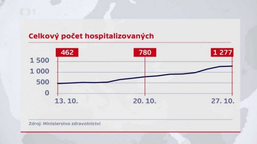 Vývoj počtu nakažených