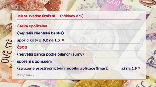 Zvyšování úroků na bankovních účtech