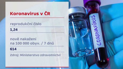 Vývoj počtu nakažených