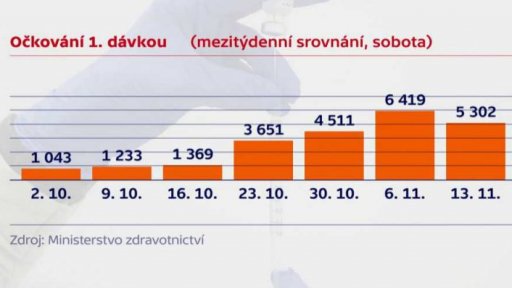 Zájem o očkování