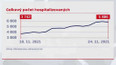 Vývoj počtu nakažených