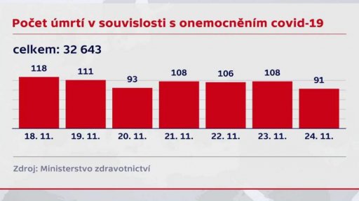 Vývoj počtu nakažených