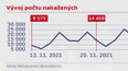 Vývoj počtu nakažených