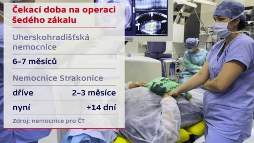 Čekání na operace