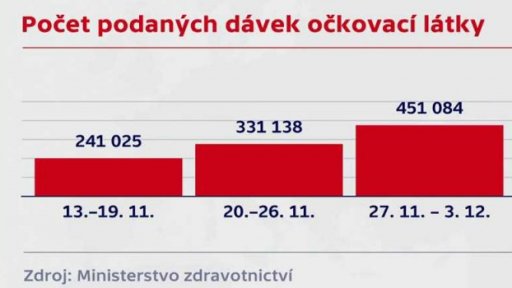 Vývoj počtu nakažených