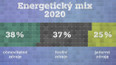 Energetický mix 2020