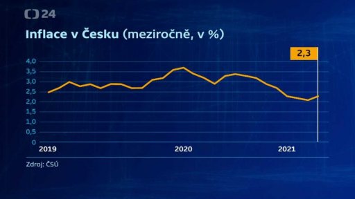 Inflace v Česku