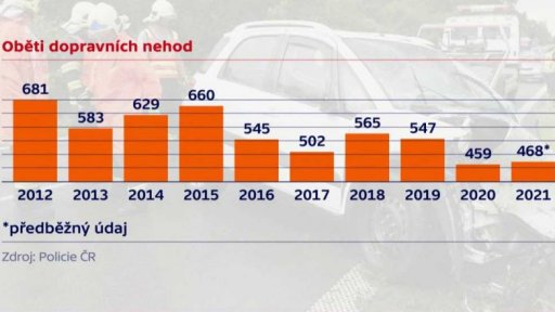 Počet obětí dopravních nehod