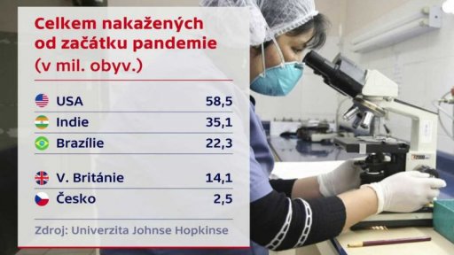 Vývoj počtu nakažených v ČR