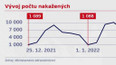 Vývoj počtu nakažených