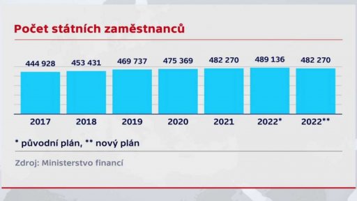 Bilance státního rozpočtu