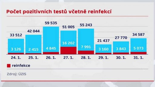 Vývoj počtu nakažených