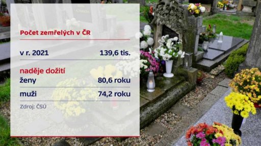 Počet zemřelých v ČR
