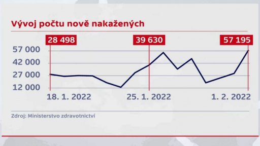 Vývoj počtu nakažených