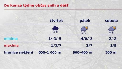 Počasí v příštích dnech