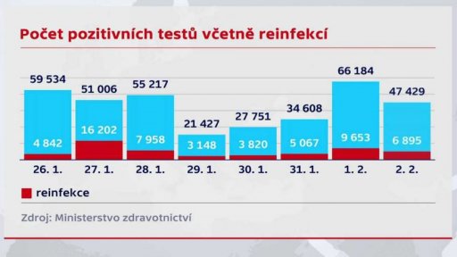 Vývoj počtu nakažených covidem 19