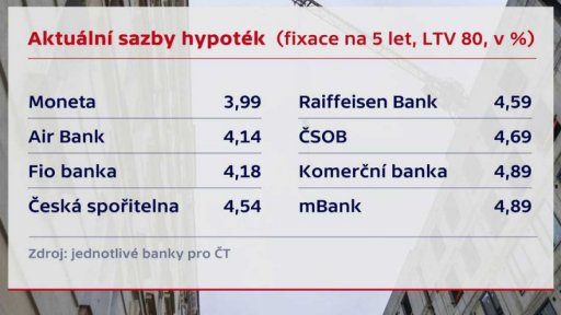 Růst úrokových sazeb